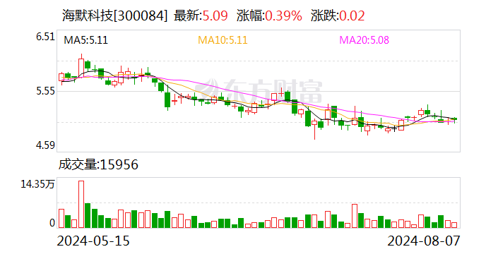 海默科技：实际控制人苏占才增持公司股份约276万股 增持计划实施完毕