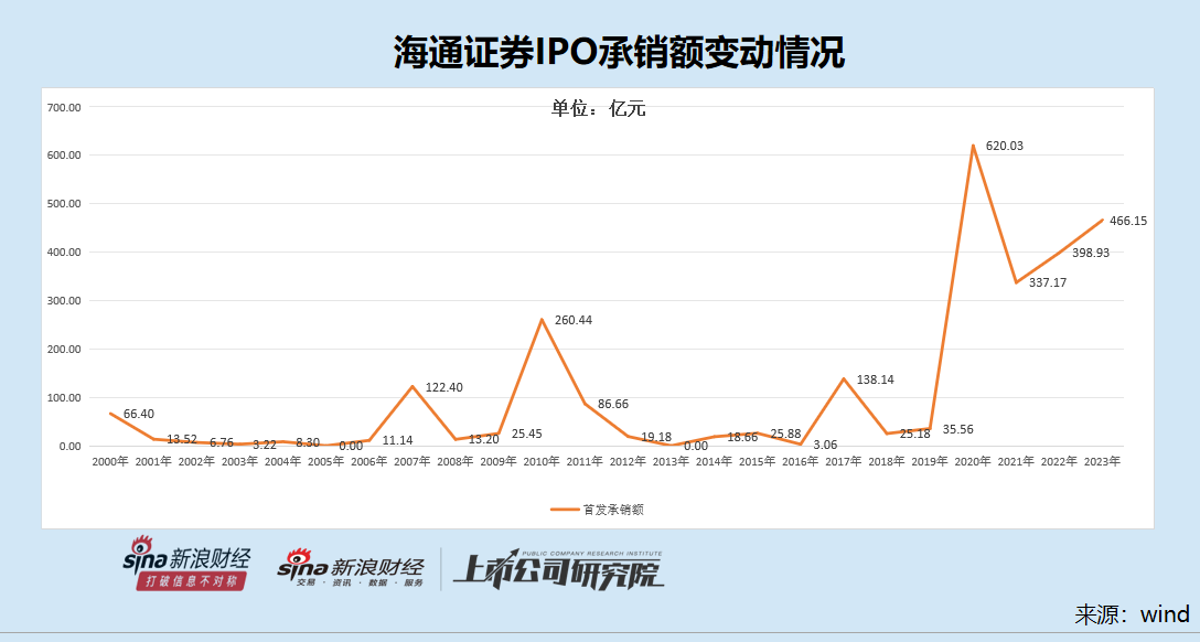 海通证券投行灵魂人物离职背后：保荐项目重承揽轻质控 募资额整体偏高但基本面偏弱