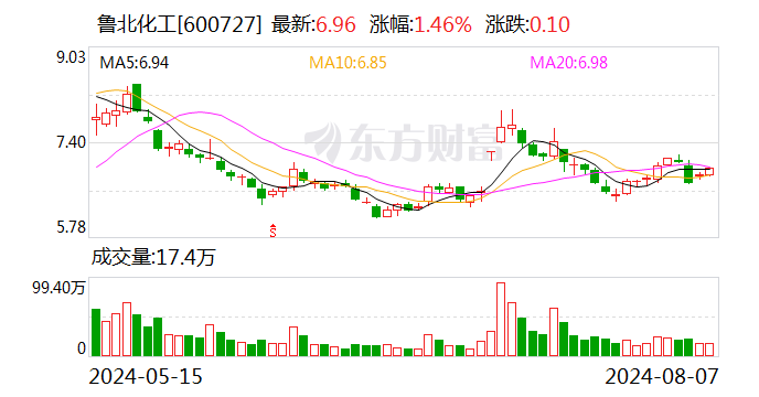 上半年归母净利润同增1063.27% 鲁北化工稳中求进提升经营质量