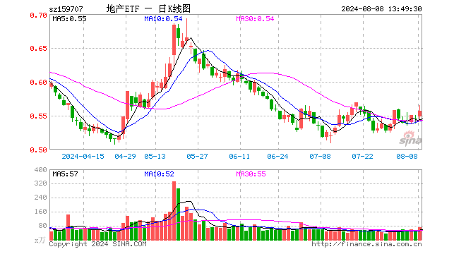 利好消息不断！地产板块飙升，地产ETF（159707）冲高逾3%，新城控股、滨江集团领涨超4%