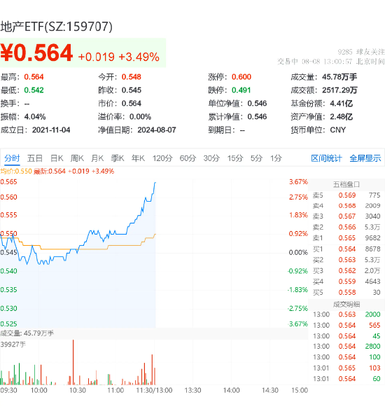 利好消息不断！地产板块飙升，地产ETF（159707）冲高逾3%，新城控股、滨江集团领涨超4%