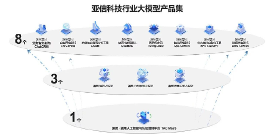 亚信科技入选Forrester“中国行业大模型MaaS平台主流供应商”