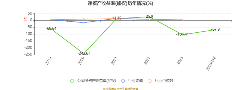 盈方微：2024年上半年亏损2240.24万元