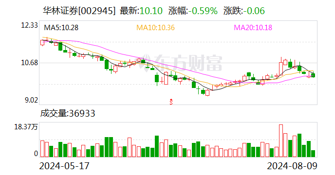 虽离职仍遭罚 华林证券票据业务违规又牵扯五位高管 时任CEO、财务总监、合规总监等均在列