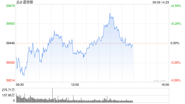 午盘：美股小幅下滑 道指下跌0.1%