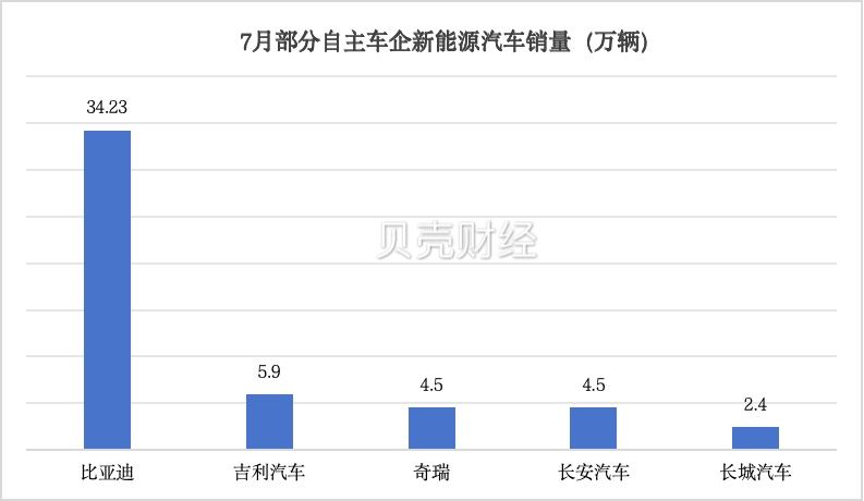 淡季不淡，7月新能源乘用车单月渗透率首次突破50%