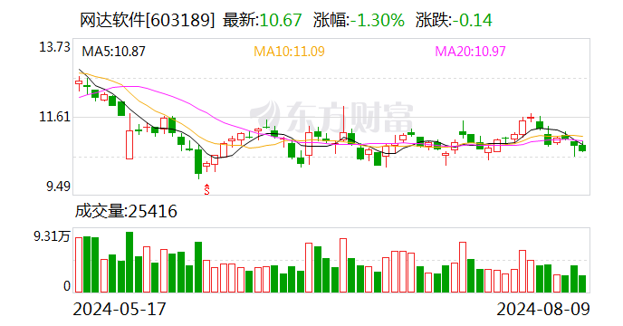 网达软件：上半年净利润600.6万元 同比扭亏