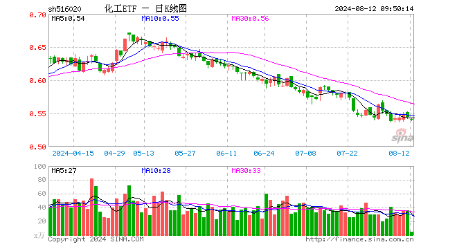 政策提振+估值低位，化工ETF（516020）5日吸金超600万元！机构：化工行业整体盈利或已见底