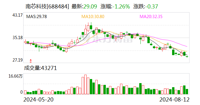 南芯科技：35181102股限售股将于8月20日上市流通