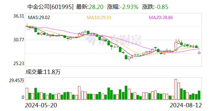 股东拟清仓式减持 股价一度跌超4.7%！中金公司回应