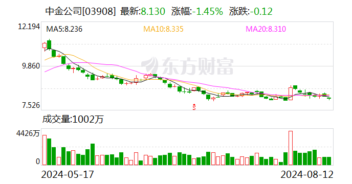 股东拟清仓式减持 股价一度跌超4.7%！中金公司回应