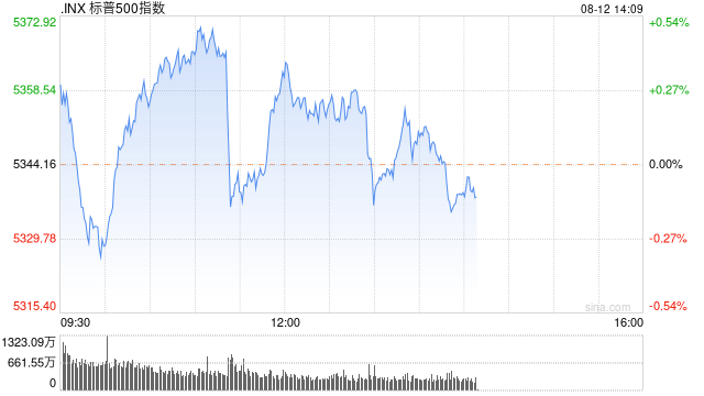 午盘：美股涨跌不一 市场关注通胀与零售数据