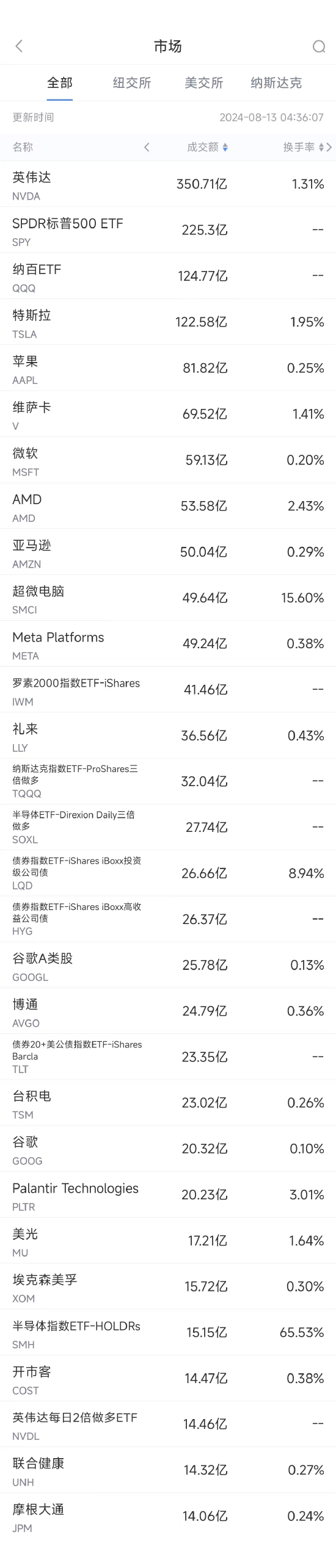 8月12日美股成交额前20：美银称英伟达是最佳“反弹股”之一