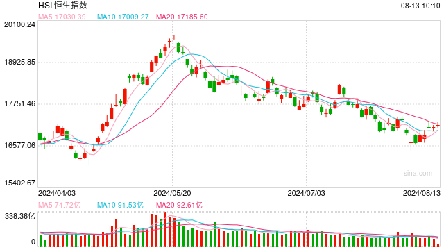 快讯：港股恒指高开0.28% 科指跌0.03%石油股集体高开