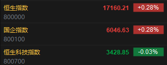 快讯：港股恒指高开0.28% 科指跌0.03%石油股集体高开