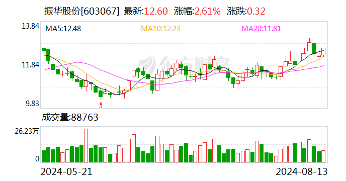 振华股份：2024年半年度净利润约2.41亿元 同比增加24.54%