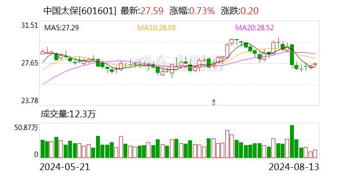 中国太保：前7月子公司累计原保险保费收入合计为2982.47亿元