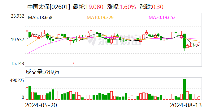 中国太保：前7月子公司累计原保险保费收入合计为2982.47亿元