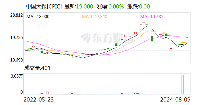 中国太保：前7月子公司累计原保险保费收入合计为2982.47亿元