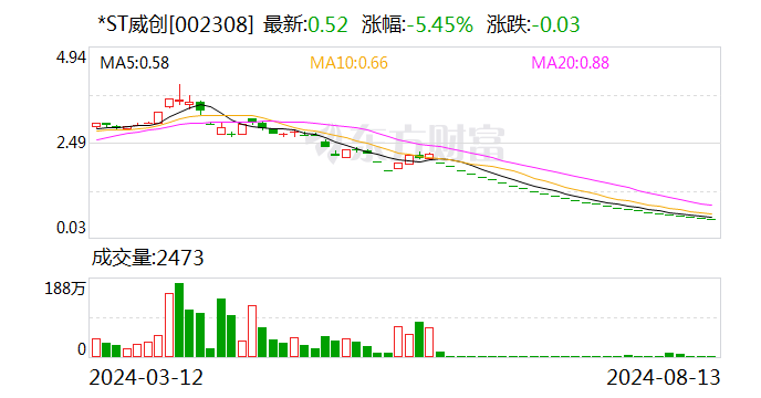 连收27个“一字跌停” *ST威创锁定面值退市