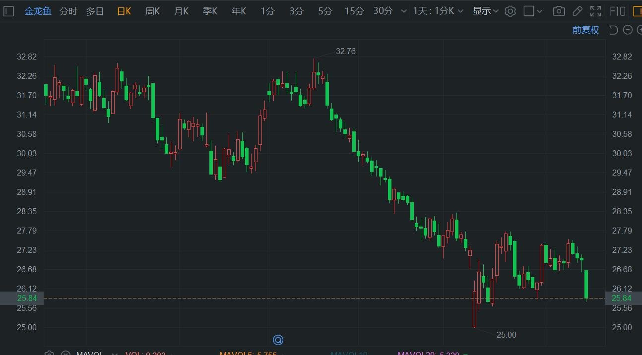 A股异动 | 金龙鱼跌超4% 上半年营收同比下降7.78%