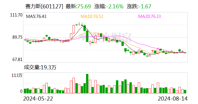 标的净资产为负值！赛力斯13.29亿元收购少数股权成唯一股东