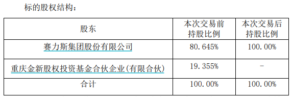 标的净资产为负值！赛力斯13.29亿元收购少数股权成唯一股东