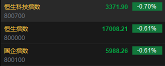 港股开盘：恒指低开0.61%科指跌0.7%！科网股普跌，腾讯跌超2%，小米、快手跌超1%，汽车股普跌，小鹏跌超2%
