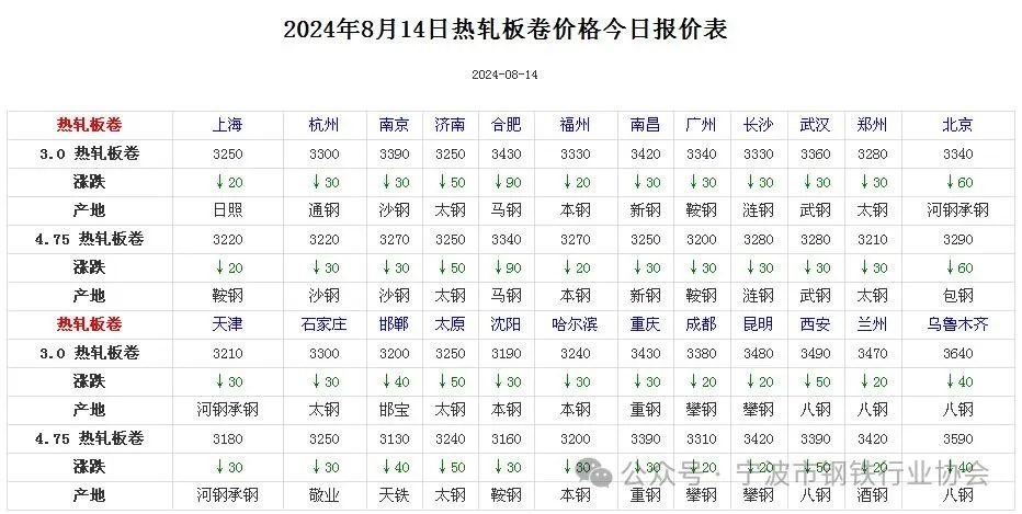 《全国主要城市钢材价格汇总》