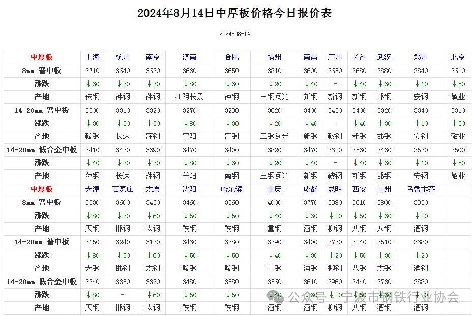 《全国主要城市钢材价格汇总》