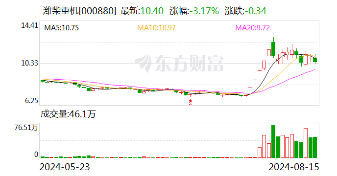 潍柴重机换手率28.42%，龙虎榜上机构买入959.03万元，卖出599.85万元