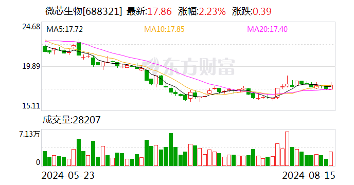 微芯生物：上半年西格列他钠销售收入同比增长632.48%