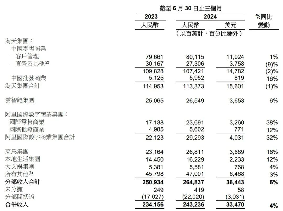 吴泳铭掌舵淘天集团半年：单季营收1134亿，同比降1% 拖累阿里业绩