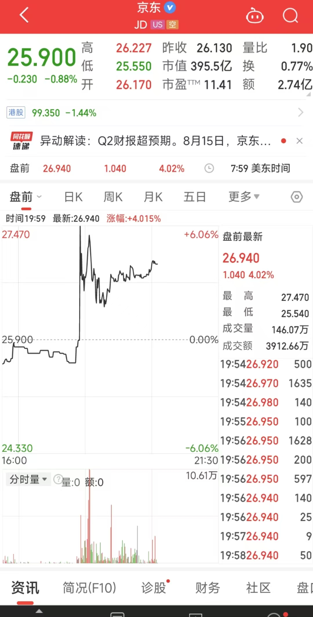 美股盘前一度涨逾6%，京东二季度净利润超预期首次达到5%