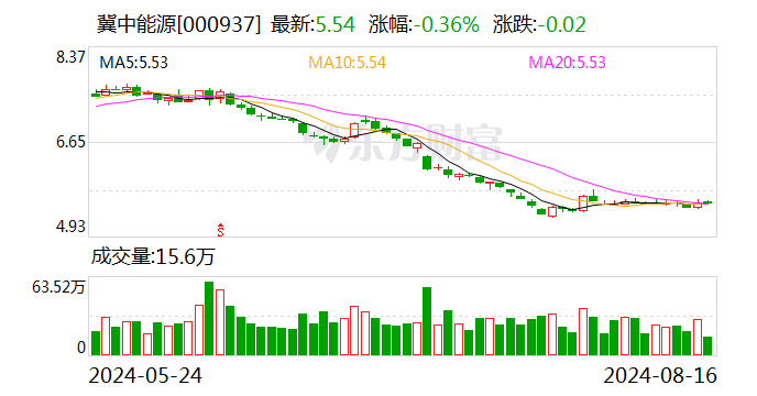 冀中能源：8月15日召开董事会会议