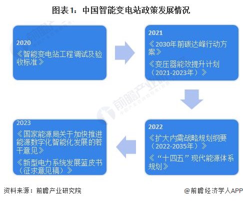 重磅！2024年中国及31省市智能变电站行业政策汇总及解读（全）