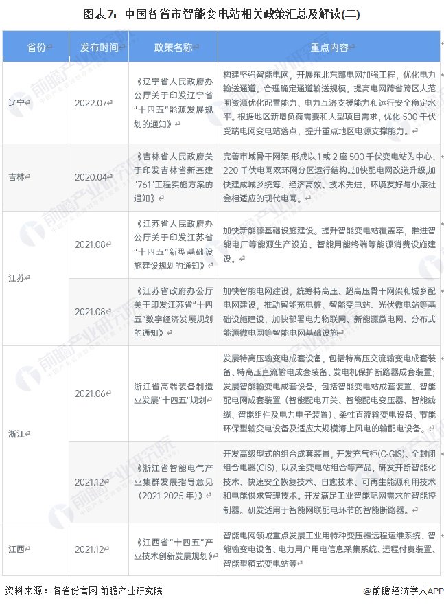 重磅！2024年中国及31省市智能变电站行业政策汇总及解读（全）