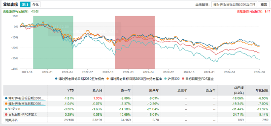 成立以来总回报亏超18%！博时基金旗下3只养老FOF同日发布可能清盘公告