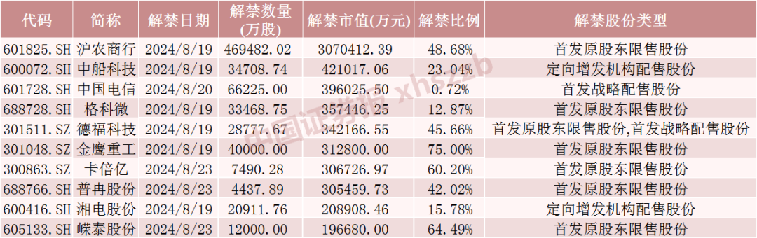 下周，A股解禁市值超750亿元！