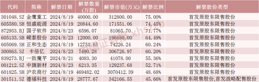 下周，A股解禁市值超750亿元！