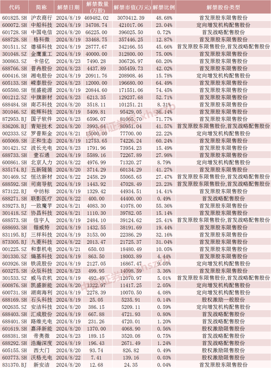 下周，A股解禁市值超750亿元！