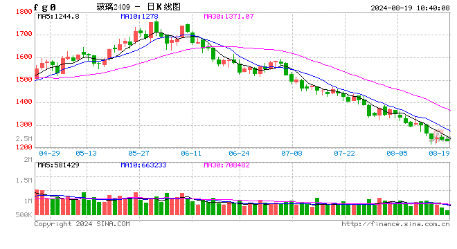 1-7月玻璃产量