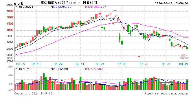 快讯：午后集运指数继续下挫，主力合约日内跌超8%