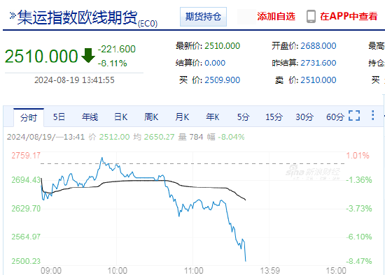 快讯：午后集运指数继续下挫，主力合约日内跌超8%