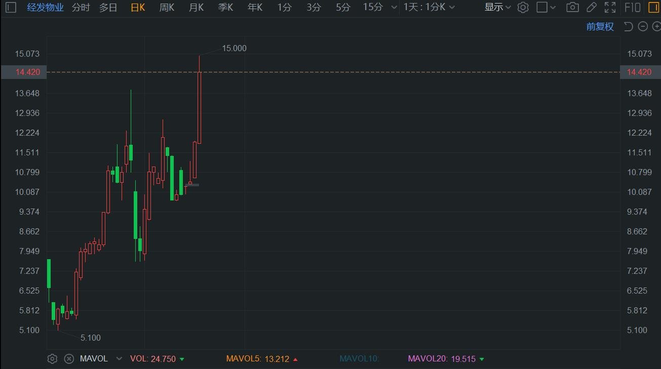 港股异动丨次新股经发物业盘中大涨26%创新高