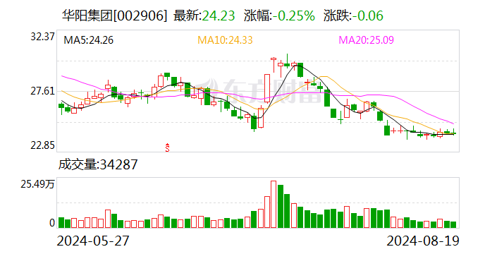 华阳集团：上半年净利润同比增长57.89%