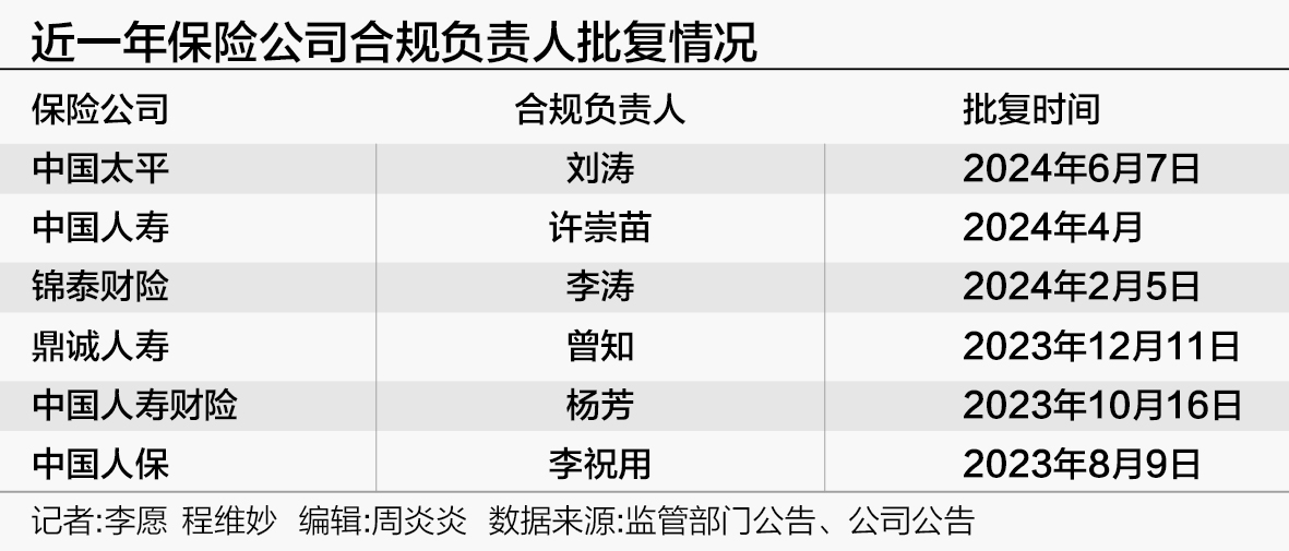 合规管理升格！监管鼓励设立首席合规官，已有金融机构先行