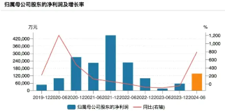 业绩喜报频传！智能手机+汽车电子复苏强劲，半导体龙头韦尔股份扭亏，归母净利润同比增长792.79%！