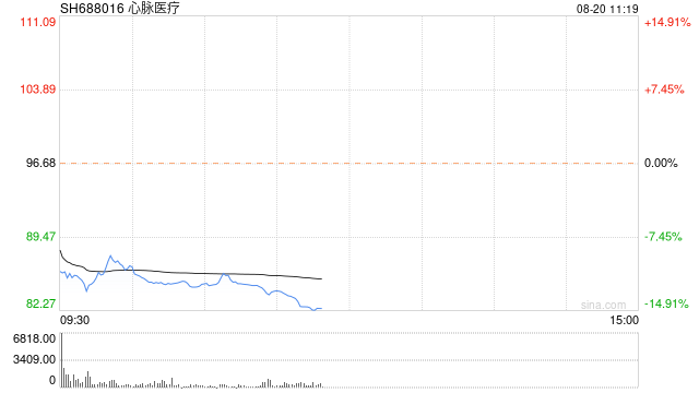 医保局“灵魂四问”后股价大幅低开，一年三次面临监管关注的心脉医疗最新回应
