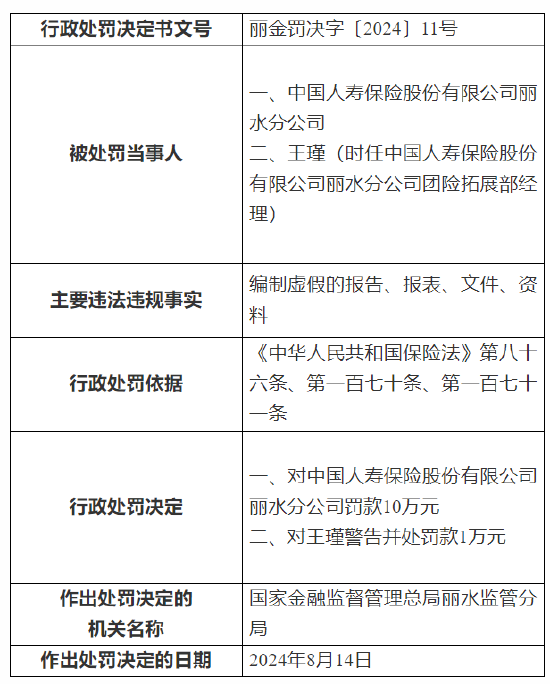 中国人寿保险丽水分公司被罚10万元：编制虚假的报告、报表、文件、资料